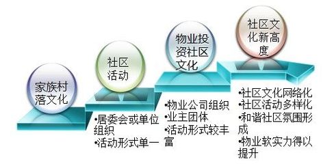 加强社区文化建设，提升物业企业核心竞争力与投资价值