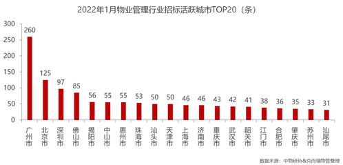 2022年1月全国物业管理行业月度综述报告