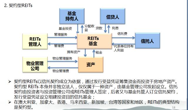 CMBS与REITs 投资物业管理的核心金融工具特征与发展纵览