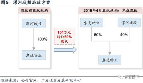 混改 城投公司投资物业管理业务的新出路？